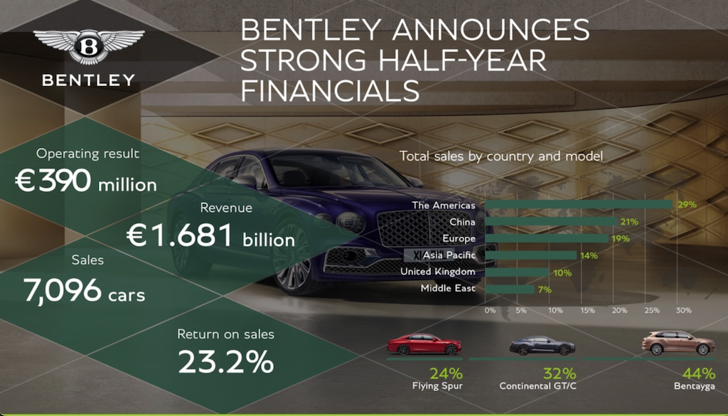 Bentley Announces Strong Half-Year Financials